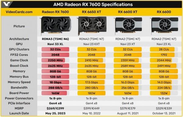 AMD официально представила видеокарту Radeon RX 7600 с ценником ниже 300 долларов