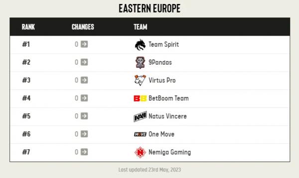 ESL расширила региональный рейтинг команд по Dota 2 до семи мест