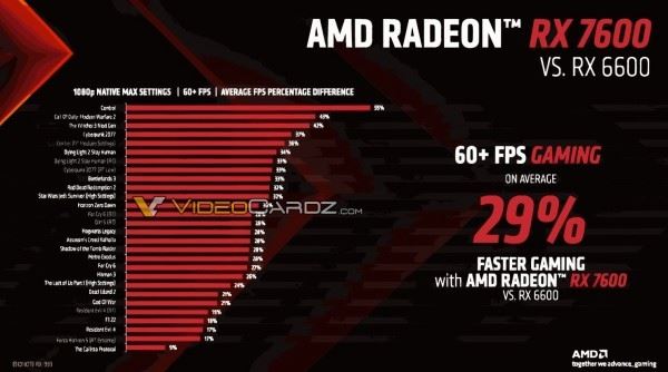 AMD официально представила видеокарту Radeon RX 7600 с ценником ниже 300 долларов